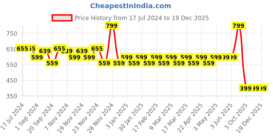tatacliq.com MyGlamm Manish Malhotra Beauty Skin Awakening Foundation-Cool Amber-34gm myglamm Price History Graph from 17 Jul 2024 to 19 Dec 2025