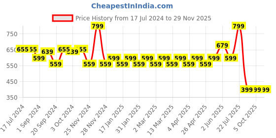 tatacliq.com MyGlamm Manish Malhotra Beauty Skin Awakening Foundation-Wam Vanilla-34gm myglamm Price History Graph from 17 Jul 2024 to 29 Nov 2025