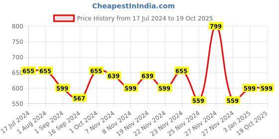 tatacliq.com MyGlamm Manish Malhotra Beauty Skin Awakening Foundation-Warm Mocha-34gm myglamm Price History Graph from 17 Jul 2024 to 19 Oct 2025