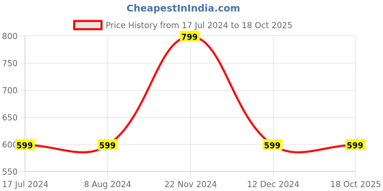 tatacliq.com MyGlamm Manish Malhotra Powder Matte Lipstick Autumn Allure - 4 gm myglamm Price History Graph from 17 Jul 2024 to 17 Oct 2025