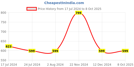 tatacliq.com MyGlamm Manish Malhotra Powder Matte Lipstick Mauve Mood - 4 gm myglamm Price History Graph from 17 Jul 2024 to 7 Oct 2025