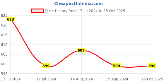 tatacliq.com MyGlamm Manish Malhotra Powder Matte Lipstick Pink Kink - 4 gm myglamm Price History Graph from 17 Jul 2024 to 25 Oct 2025