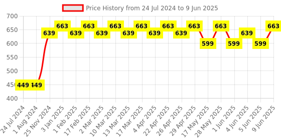 tatacliq.com MyGlamm Manish Malhotra Soft Matte Mini Lipstick Retro Combo myglamm Price History Graph from 24 Jul 2024 to 9 Jun 2025