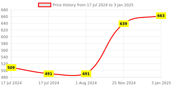 tatacliq.com MyGlamm Manish Malhotra Soft Matte Mini Lipstick Sundowner Combo myglamm Price History Graph from 17 Jul 2024 to 3 Jan 2025