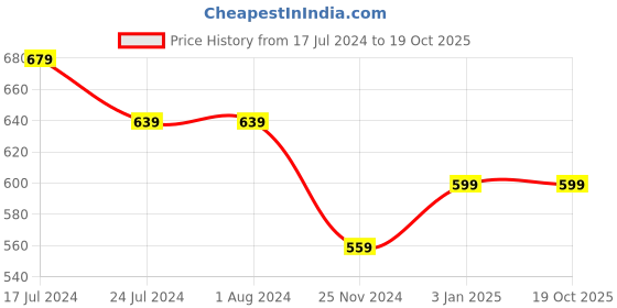 tatacliq.com MyGlamm Manish Malhotra Soiree Creamy Matte Lipstick Vivacious - 4.2 gm myglamm Price History Graph from 17 Jul 2024 to 19 Oct 2025