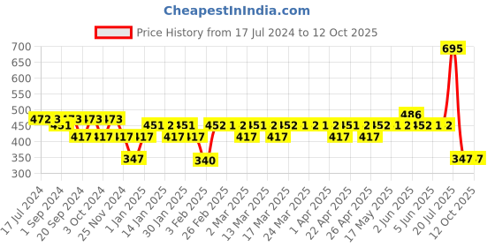 tatacliq.com MyGlamm Perfect Curves Matte Lip Crayon Ampere - 3.7 gm myglamm Price History Graph from 17 Jul 2024 to 12 Oct 2025