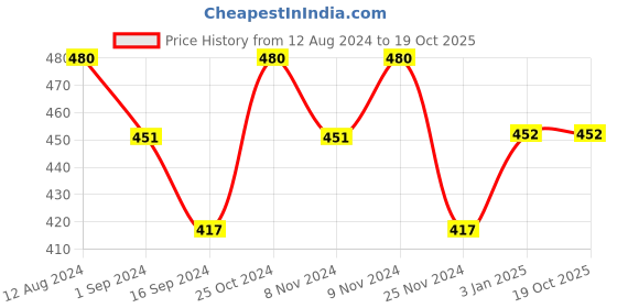 tatacliq.com MyGlamm Perfect Curves Matte Lip Crayon Carnation - 3.7 gm myglamm Price History Graph from 12 Aug 2024 to 17 Oct 2025