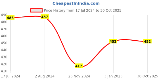 tatacliq.com MyGlamm Perfect Curves Matte Lip Crayon Siren - 3.7 gm myglamm Price History Graph from 17 Jul 2024 to 30 Oct 2025