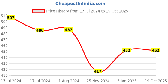 tatacliq.com MyGlamm Perfect Curves Matte Lip Crayon Soleil - 3.7 gm myglamm Price History Graph from 17 Jul 2024 to 19 Oct 2025