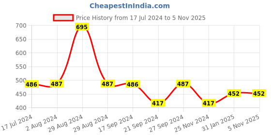 tatacliq.com MyGlamm Perfect Curves Matte Lip Crayon Terra - 3.7 gm myglamm Price History Graph from 17 Jul 2024 to 5 Nov 2025