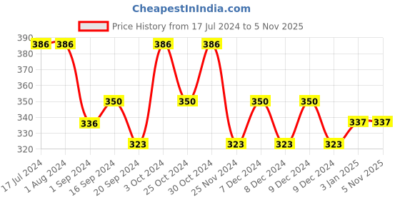 tatacliq.com MyGlamm POPxo 12 Eyeshadow Kit Nood Crew - 30 gm myglamm Price History Graph from 17 Jul 2024 to 2 Nov 2025