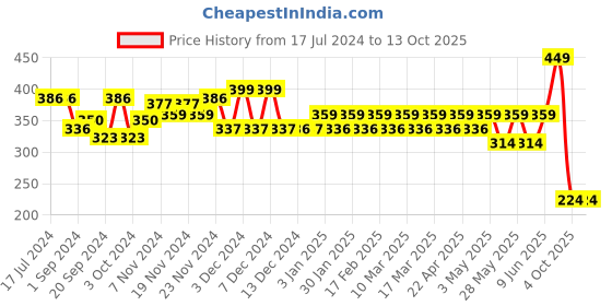 tatacliq.com MyGlamm POPxo 12 Eyeshadow Kit Vibe Check - 30 gm myglamm Price History Graph from 17 Jul 2024 to 12 Oct 2025