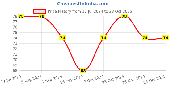 tatacliq.com Myglamm Popxo Fresh Start Deep Moisturising Cucumber Sheet Mask - 30 gm myglamm Price History Graph from 17 Jul 2024 to 28 Oct 2025