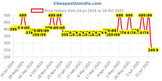 tatacliq.com MyGlamm Popxo Glamm Squad Liquid Lipstick Kit myglamm Price History Graph from 24 Jul 2024 to 18 Oct 2025