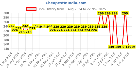 tatacliq.com MyGlamm POPxo Makeup Collection 4 Eyeshadow Kit Hot Mess - 4 gm myglamm Price History Graph from 1 Aug 2024 to 22 Nov 2025
