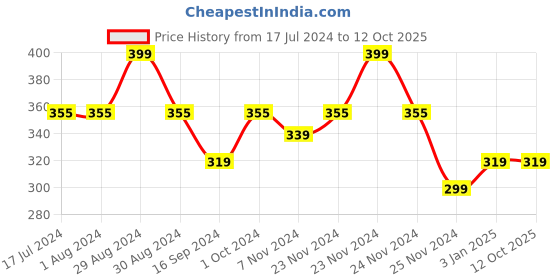tatacliq.com MyGlamm POPxo Makeup Collection Face Kit InstaGlamm - 11 gm myglamm Price History Graph from 17 Jul 2024 to 12 Oct 2025