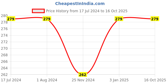 tatacliq.com MyGlamm POPxo Makeup Collection Mini Lip Kit Power Trip myglamm Price History Graph from 17 Jul 2024 to 16 Oct 2025