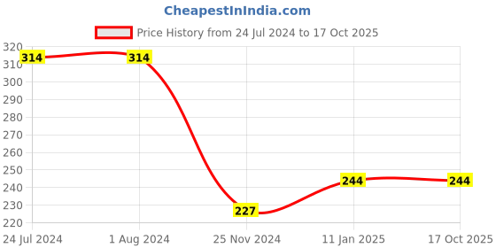 tatacliq.com MyGlamm POPxo Makeup Collection Mini Lip Kit Pretty Mess myglamm Price History Graph from 24 Jul 2024 to 15 Oct 2025