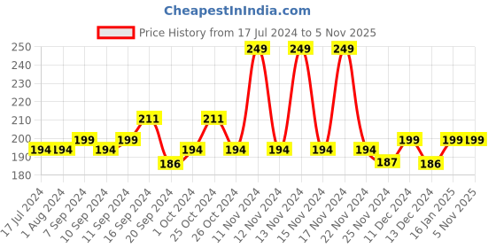 tatacliq.com MyGlamm POPxo Makeup Collection Mini Nail Kit Hustlin' myglamm Price History Graph from 17 Jul 2024 to 3 Nov 2025