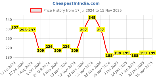 tatacliq.com Myglamm Popxo Makeup Mini Lip Kit Berry Amor - 10 gm myglamm Price History Graph from 17 Jul 2024 to 15 Nov 2025