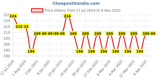 tatacliq.com MyGlamm Popxo Mini Nail Kit - VACAY-Bloody Mary, Perfect Peach, Beach Please, Pink - nic, Sea Ya -15ml myglamm Price History Graph from 17 Jul 2024 to 3 Nov 2025