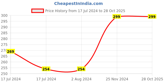 tatacliq.com MyGlamm Popxo Pucker Up Lip Balm Kit myglamm Price History Graph from 17 Jul 2024 to 28 Oct 2025