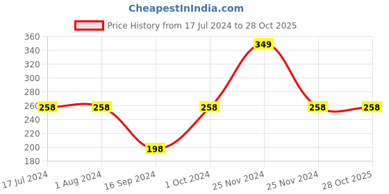 tatacliq.com MyGlamm POPxo Sun Soother After Sun Lotion - 30 gm myglamm Price History Graph from 17 Jul 2024 to 27 Oct 2025