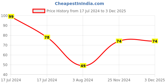 tatacliq.com Myglamm Popxo Sundowner Soothing Chamomile Sheet Mask - 30 gm myglamm Price History Graph from 17 Jul 2024 to 2 Dec 2025