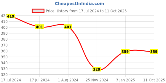 tatacliq.com MyGlamm Pose HD Foundation Stick Golden Honey - 5.5 gm myglamm Price History Graph from 17 Jul 2024 to 10 Oct 2025
