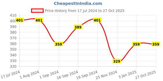 tatacliq.com MyGlamm Pose HD Foundation Stick Porcelain - 5.5 gm myglamm Price History Graph from 17 Jul 2024 to 27 Oct 2025