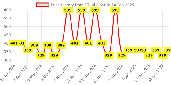 tatacliq.com MyGlamm Pose HD Foundation Stick Shell Bridge - 5.5 gm myglamm Price History Graph from 17 Jul 2024 to 10 Feb 2025