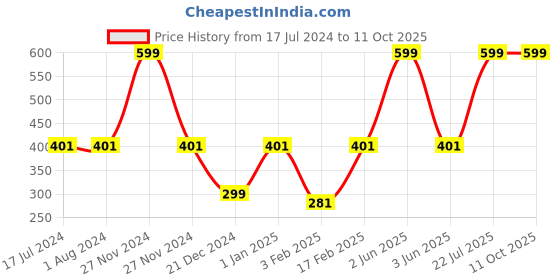 tatacliq.com MyGlamm Pose HD Foundation Stick Walnut - 5.5 gm myglamm Price History Graph from 17 Jul 2024 to 11 Oct 2025
