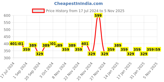 tatacliq.com MyGlamm Pose HD Foundation Stick Warm Beige - 5.5 gm myglamm Price History Graph from 17 Jul 2024 to 5 Nov 2025