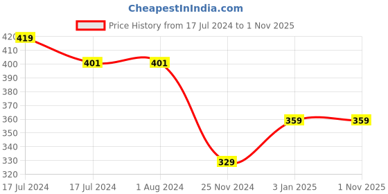 tatacliq.com MyGlamm Pose HD Foundation Stick Warm Sand - 5.5 gm myglamm Price History Graph from 17 Jul 2024 to 1 Nov 2025