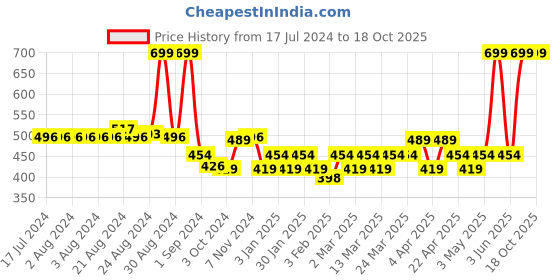 tatacliq.com MyGlamm Pose Hd Highlighter Duo Champagne & Rose Gold - 9 gm myglamm Price History Graph from 17 Jul 2024 to 18 Oct 2025