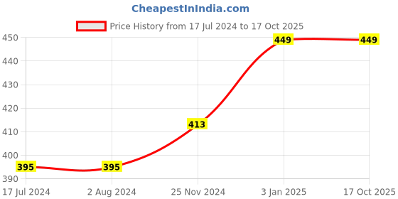 tatacliq.com MyGlamm Pose Hd Lipstick Brick Red - 4 gm myglamm Price History Graph from 17 Jul 2024 to 16 Oct 2025