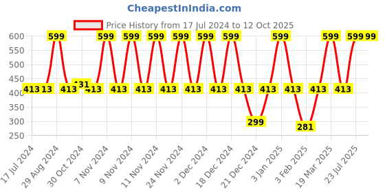 tatacliq.com MyGlamm Pose Hd Lipstick Burgundy - 4 gm myglamm Price History Graph from 17 Jul 2024 to 12 Oct 2025