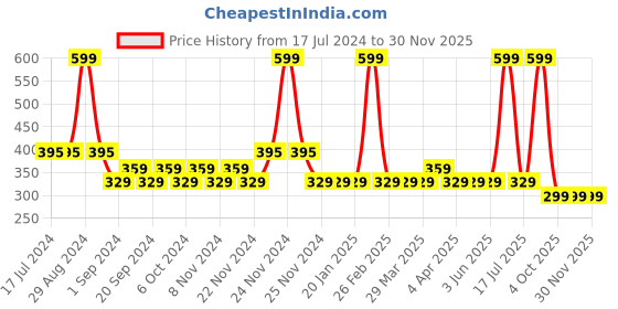 tatacliq.com MyGlamm Pose Hd Lipstick Cranberry - 4 gm myglamm Price History Graph from 17 Jul 2024 to 30 Nov 2025