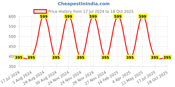 tatacliq.com MyGlamm Pose Hd Lipstick Deep Rose Red - 4 gm myglamm Price History Graph from 17 Jul 2024 to 18 Oct 2025
