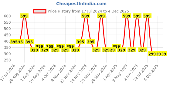 tatacliq.com MyGlamm Pose Hd Lipstick Mahogany - 4 gm myglamm Price History Graph from 17 Jul 2024 to 4 Dec 2025
