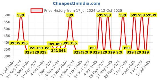 tatacliq.com MyGlamm Pose Hd Lipstick Muted Brown - 4 gm myglamm Price History Graph from 17 Jul 2024 to 12 Oct 2025