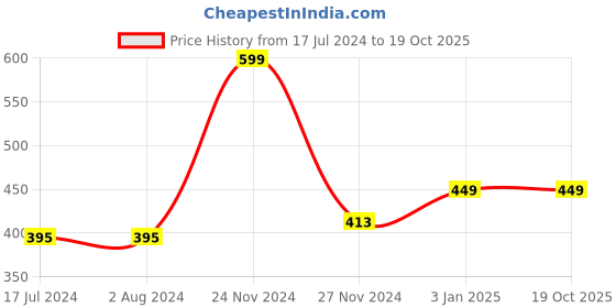 tatacliq.com MyGlamm Pose Hd Lipstick Peach Pink - 4 gm myglamm Price History Graph from 17 Jul 2024 to 18 Oct 2025