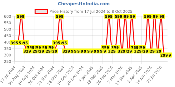 tatacliq.com MyGlamm Pose Hd Lipstick Raspberry - 4 gm myglamm Price History Graph from 17 Jul 2024 to 7 Oct 2025