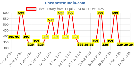 tatacliq.com MyGlamm Pose Hd Lipstick Rich Rose - 4 gm myglamm Price History Graph from 17 Jul 2024 to 14 Oct 2025