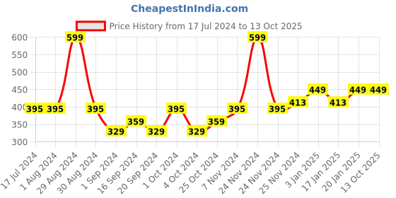 tatacliq.com MyGlamm Pose Hd Lipstick Ripe Grape - 4 gm myglamm Price History Graph from 17 Jul 2024 to 12 Oct 2025