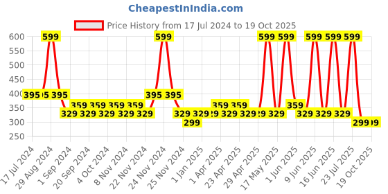 tatacliq.com MyGlamm Pose Hd Lipstick Soft Pink - 4 gm myglamm Price History Graph from 17 Jul 2024 to 18 Oct 2025