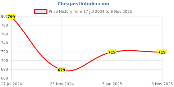 tatacliq.com MyGlamm Pout by Karan Johar Luxe Plumping Lipstick True Pout - 3.5 gm myglamm Price History Graph from 17 Jul 2024 to 6 Nov 2025
