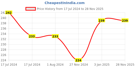 tatacliq.com MyGlamm Set On You Makeup Setting Spray - 60 ml myglamm Price History Graph from 17 Jul 2024 to 27 Nov 2025