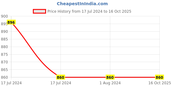 tatacliq.com MyGlamm Spotlight Illuminating Liquid Sunkissed - 13 gm myglamm Price History Graph from 17 Jul 2024 to 16 Oct 2025