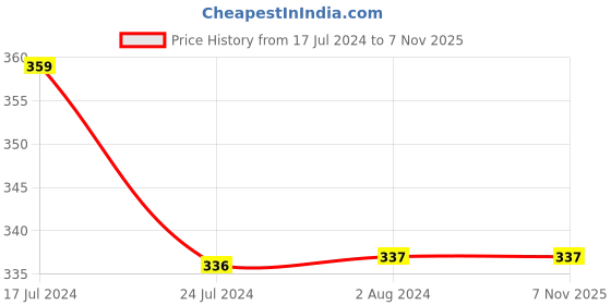 tatacliq.com MyGlamm Super Lash Volumising Mascara Black - 9 ml myglamm Price History Graph from 17 Jul 2024 to 4 Nov 2025